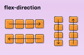 Eksiksiz Flexbox Kılavuzu